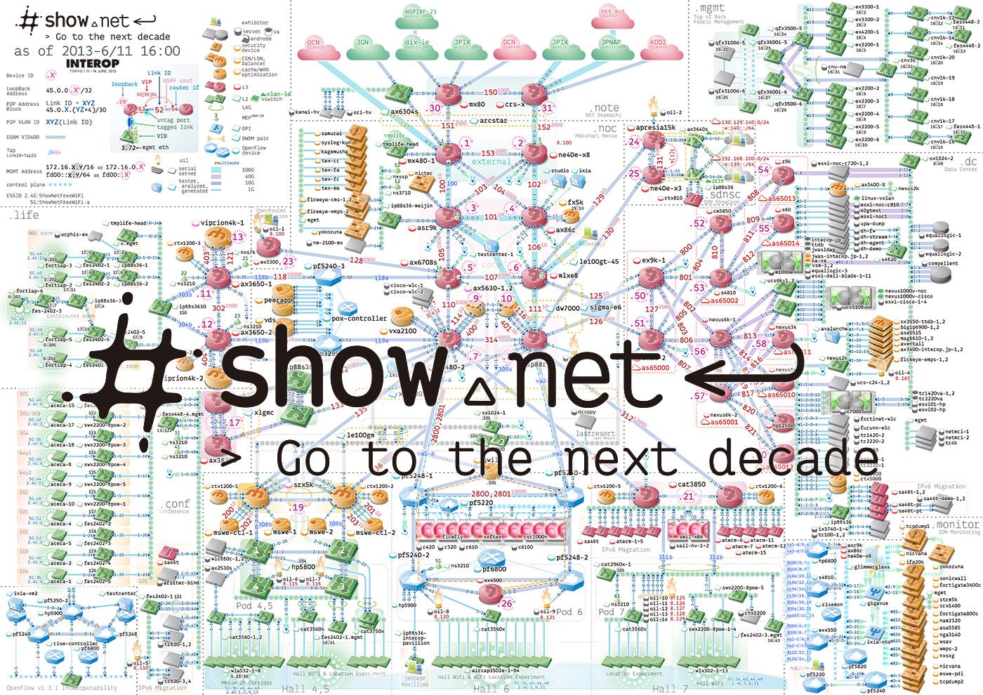 ShowNet Topology